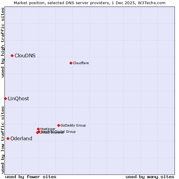 Market position of ClouDNS vs. Oderland vs. LinQhost