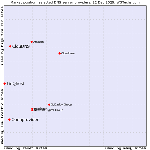 Market position of ClouDNS vs. Openprovider vs. LinQhost
