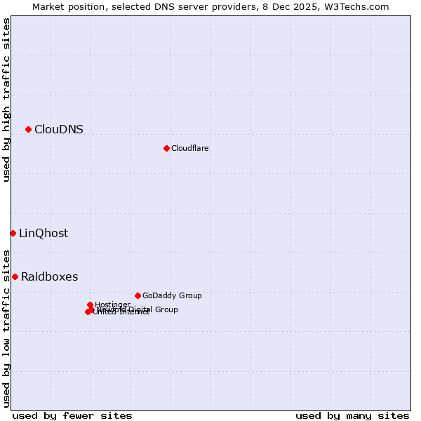 Market position of ClouDNS vs. Raidboxes vs. LinQhost