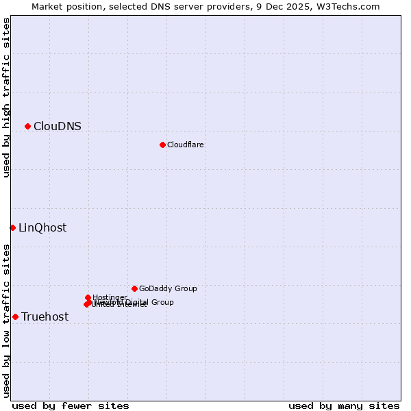 Market position of ClouDNS vs. Truehost vs. LinQhost