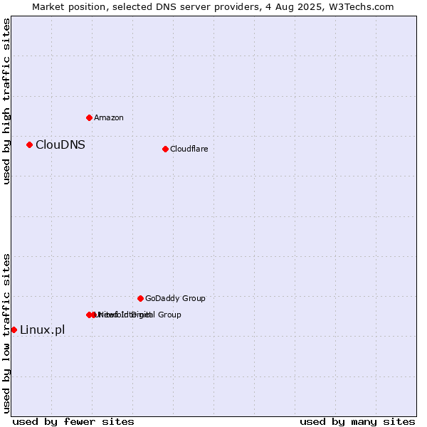 Market position of ClouDNS vs. Linux.pl