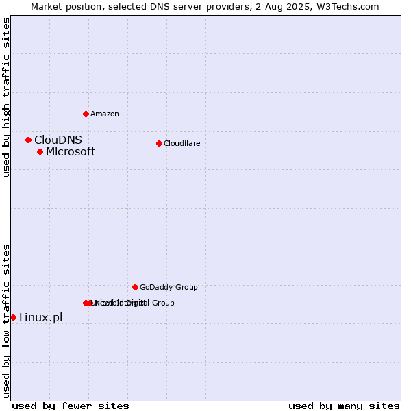 Market position of Microsoft vs. ClouDNS vs. Linux.pl