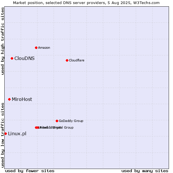 Market position of ClouDNS vs. MiroHost vs. Linux.pl