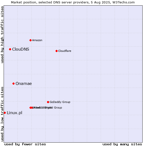 Market position of Onamae vs. ClouDNS vs. Linux.pl