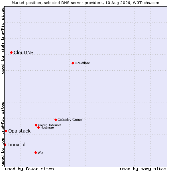 Market position of ClouDNS vs. Opalstack vs. Linux.pl