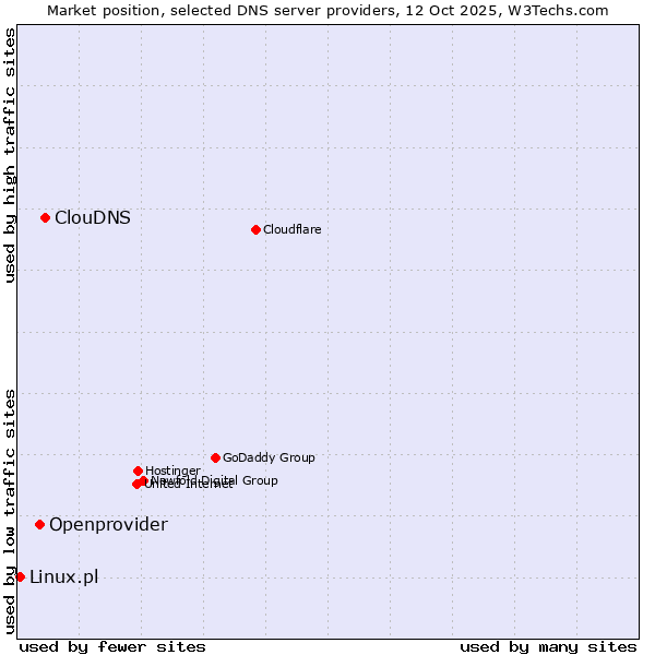 Market position of ClouDNS vs. Openprovider vs. Linux.pl