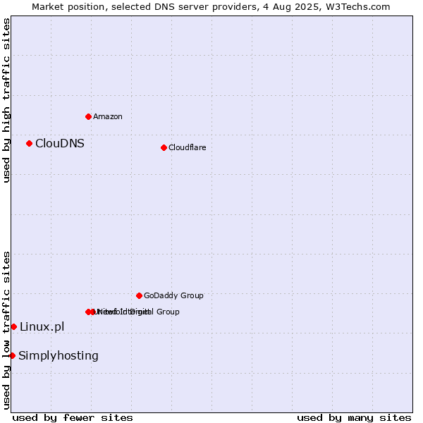 Market position of ClouDNS vs. Linux.pl vs. Simplyhosting