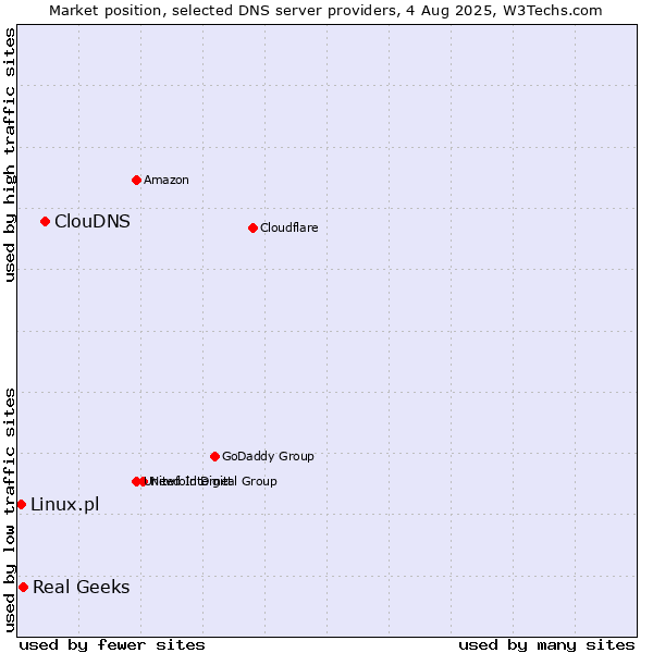 Market position of ClouDNS vs. Real Geeks vs. Linux.pl
