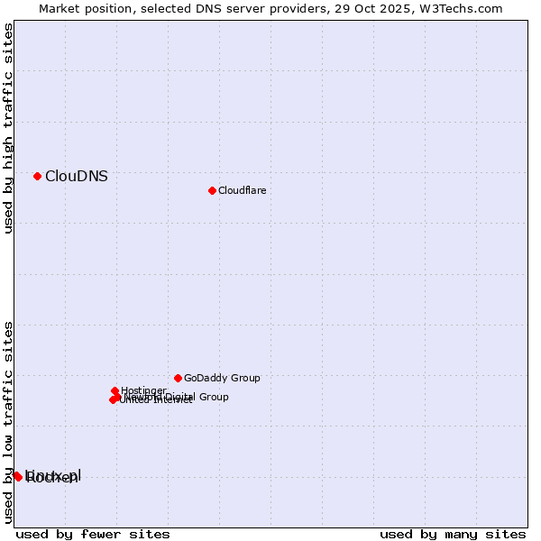 Market position of ClouDNS vs. Rochen vs. Linux.pl