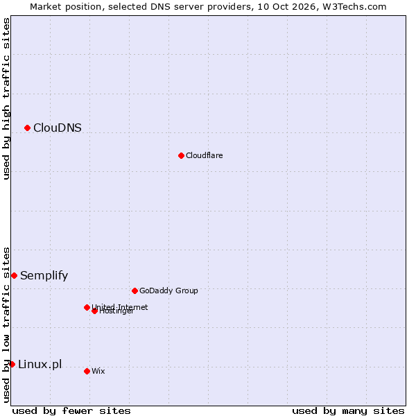 Market position of ClouDNS vs. Semplify vs. Linux.pl