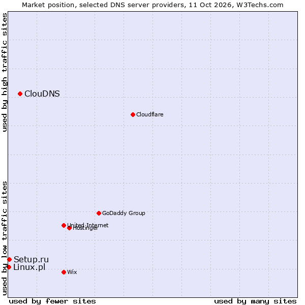Market position of ClouDNS vs. Setup.ru vs. Linux.pl