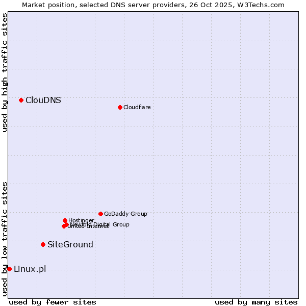 Market position of SiteGround vs. ClouDNS vs. Linux.pl