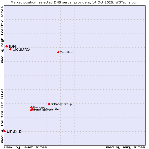 Market position of ClouDNS vs. IBM vs. Linux.pl