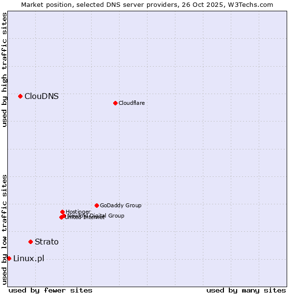 Market position of Strato vs. ClouDNS vs. Linux.pl