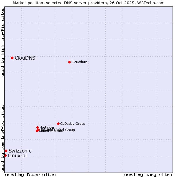 Market position of ClouDNS vs. Swizzonic vs. Linux.pl