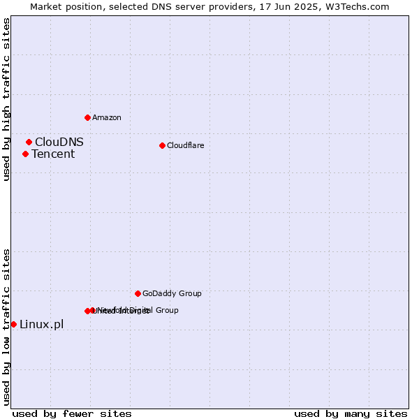Market position of ClouDNS vs. Tencent vs. Linux.pl