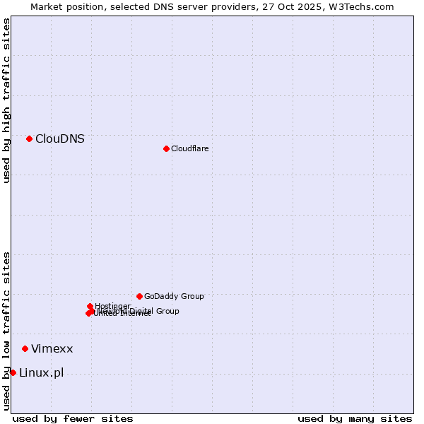 Market position of ClouDNS vs. Vimexx vs. Linux.pl