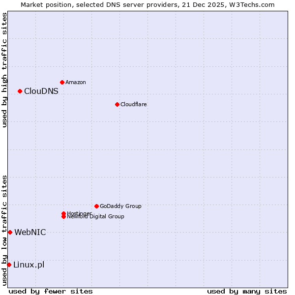 Market position of ClouDNS vs. WebNIC vs. Linux.pl