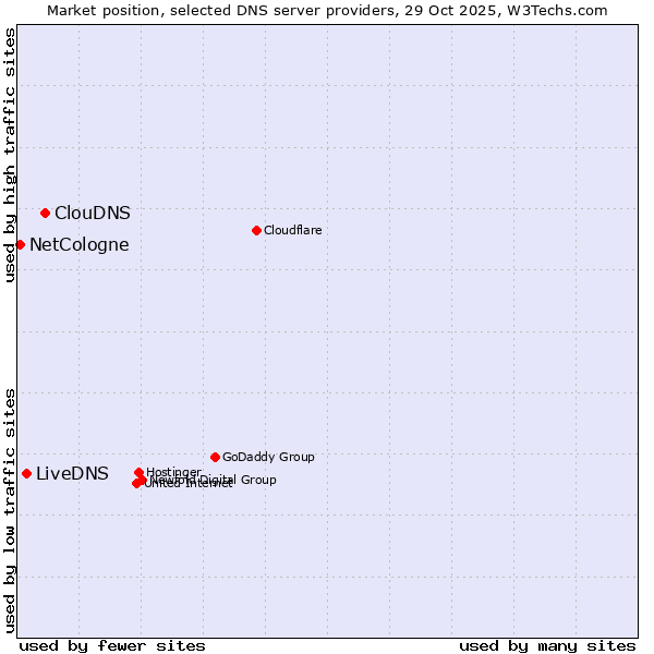 Market position of ClouDNS vs. LiveDNS vs. NetCologne