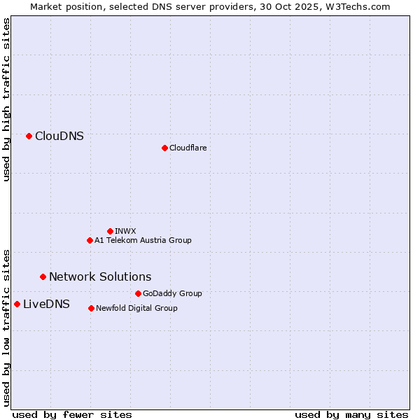 Market position of Network Solutions vs. ClouDNS vs. LiveDNS