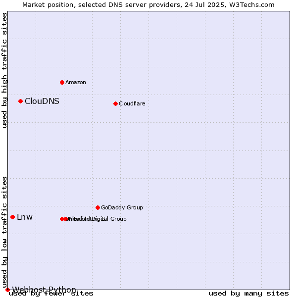 Market position of ClouDNS vs. Lnw vs. Webhost Python