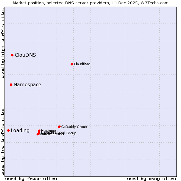 Market position of ClouDNS vs. Namespace vs. Loading