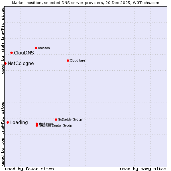 Market position of ClouDNS vs. Loading vs. NetCologne