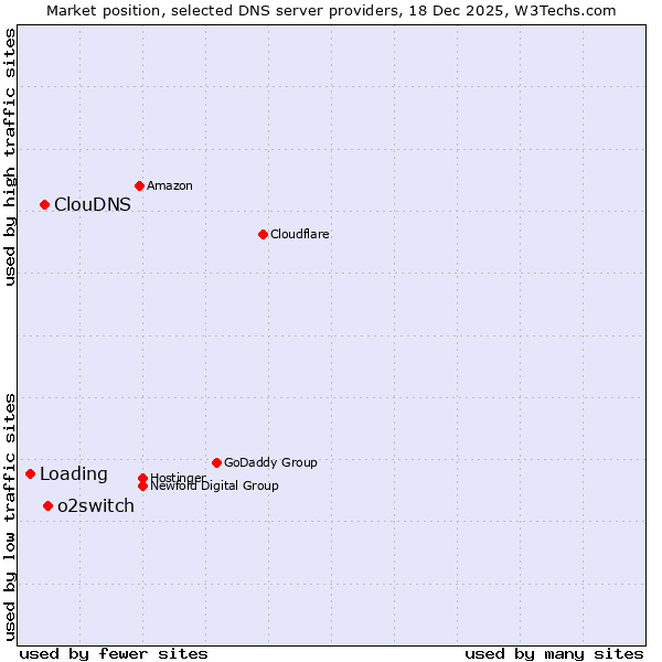 Market position of o2switch vs. ClouDNS vs. Loading