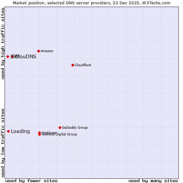 Market position of ClouDNS vs. Loading vs. IBM