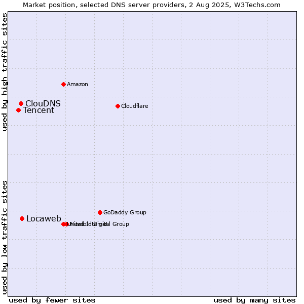 Market position of Locaweb vs. ClouDNS vs. Tencent