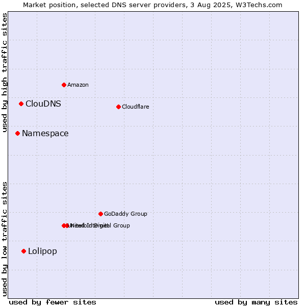Market position of Lolipop vs. ClouDNS vs. Namespace