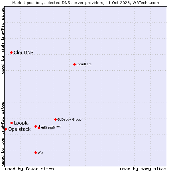 Market position of Loopia vs. ClouDNS vs. Opalstack