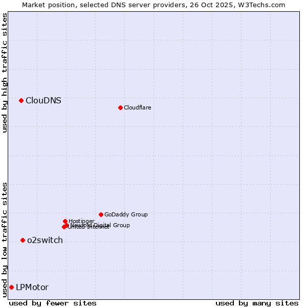 Market position of o2switch vs. ClouDNS vs. LPMotor