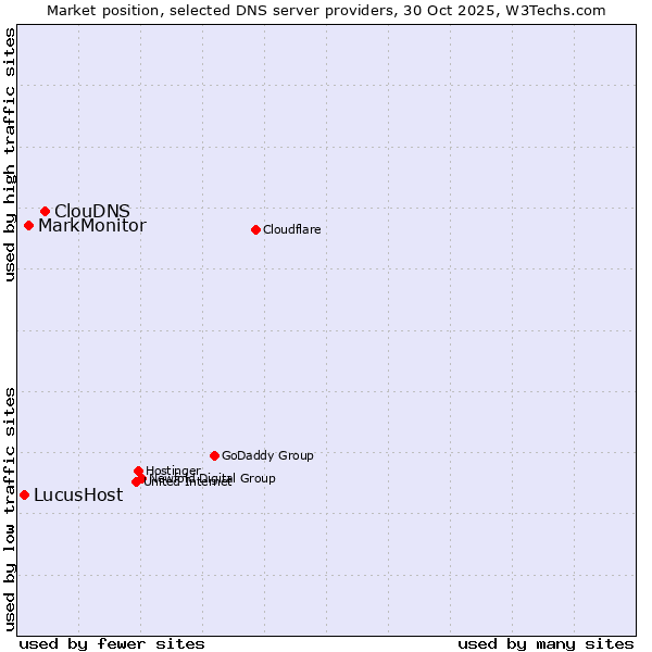 Market position of ClouDNS vs. MarkMonitor vs. LucusHost