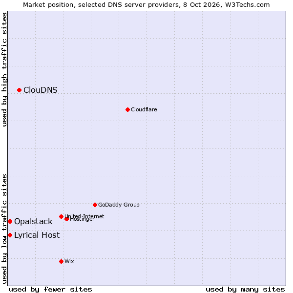 Market position of ClouDNS vs. Lyrical Host vs. Opalstack