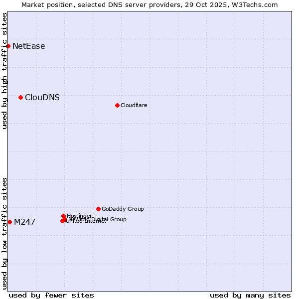 Market position of ClouDNS vs. M247 vs. NetEase