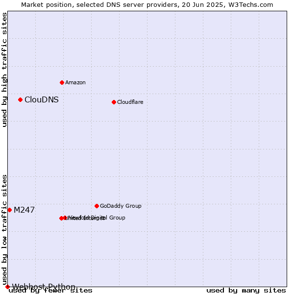 Market position of ClouDNS vs. M247 vs. Webhost Python