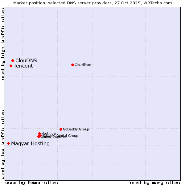 Market position of ClouDNS vs. Tencent vs. Magyar Hosting