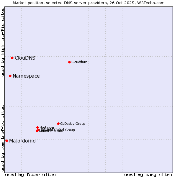 Market position of ClouDNS vs. Namespace vs. Majordomo