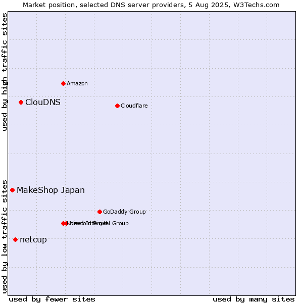 Market position of ClouDNS vs. netcup vs. MakeShop Japan