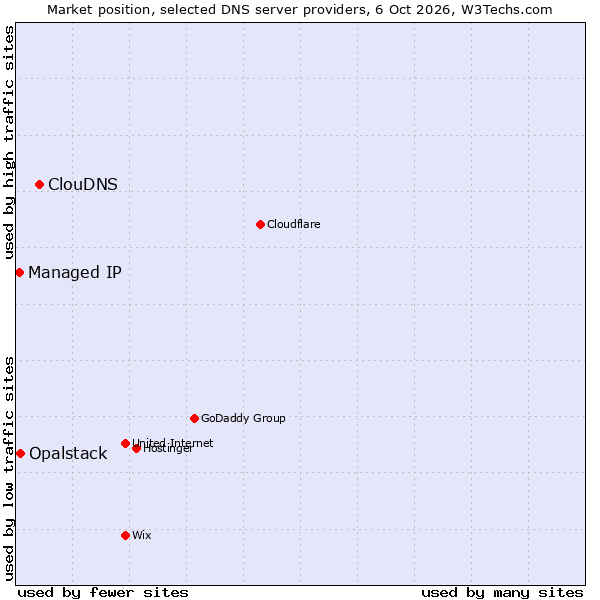 Market position of ClouDNS vs. Opalstack vs. Managed IP