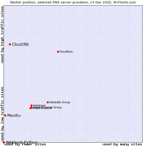 Market position of ClouDNS vs. Manitu vs. Webhost Python