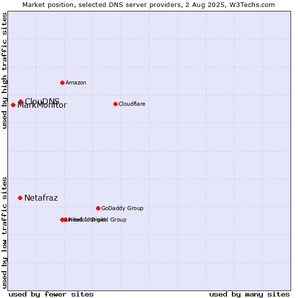 Market position of ClouDNS vs. Netafraz vs. MarkMonitor