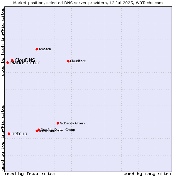 Market position of ClouDNS vs. netcup vs. MarkMonitor