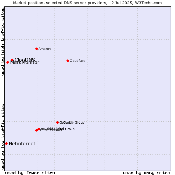 Market position of ClouDNS vs. MarkMonitor vs. Netinternet