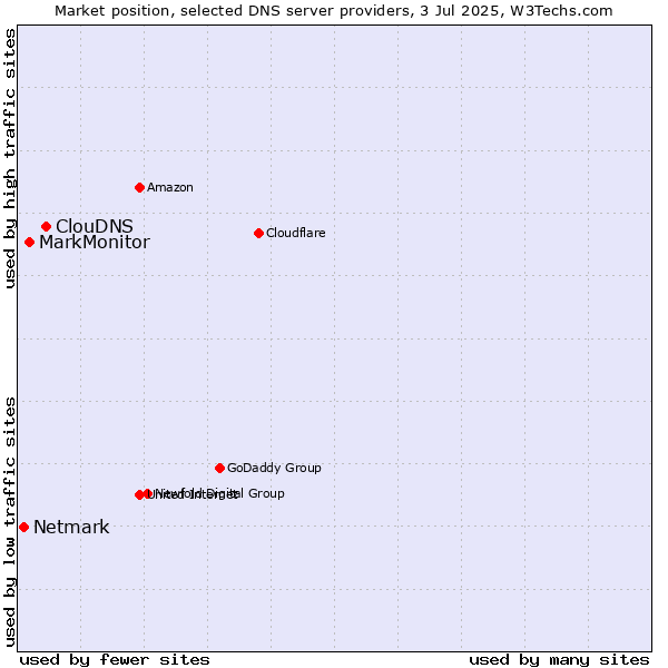 Market position of ClouDNS vs. MarkMonitor vs. Netmark