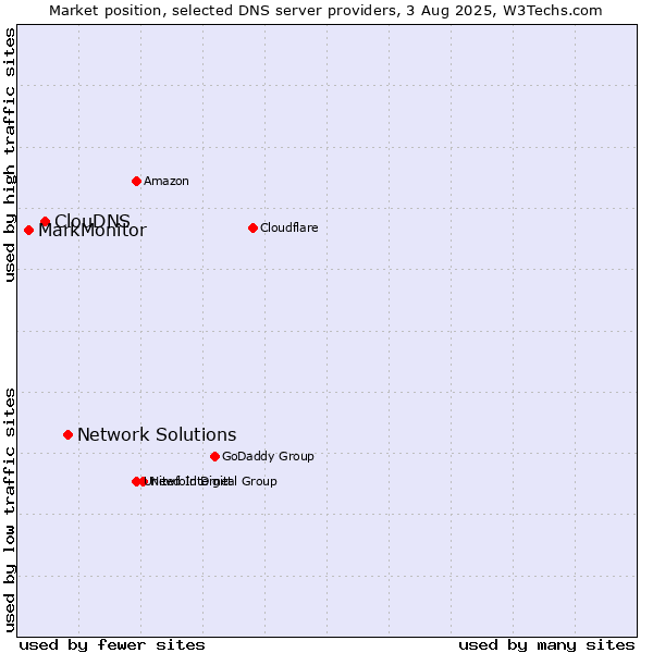 Market position of Network Solutions vs. ClouDNS vs. MarkMonitor