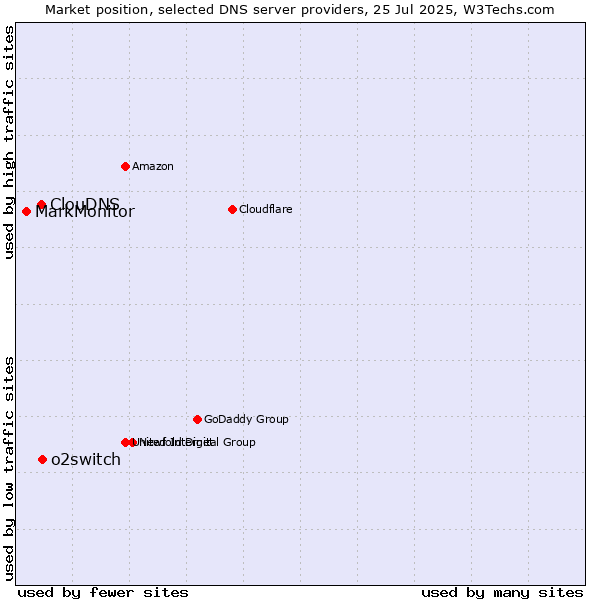 Market position of o2switch vs. ClouDNS vs. MarkMonitor