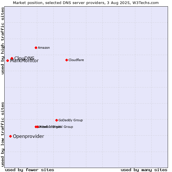Market position of ClouDNS vs. Openprovider vs. MarkMonitor