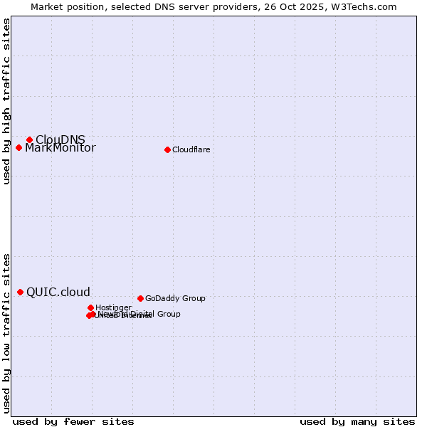 Market position of ClouDNS vs. QUIC.cloud vs. MarkMonitor